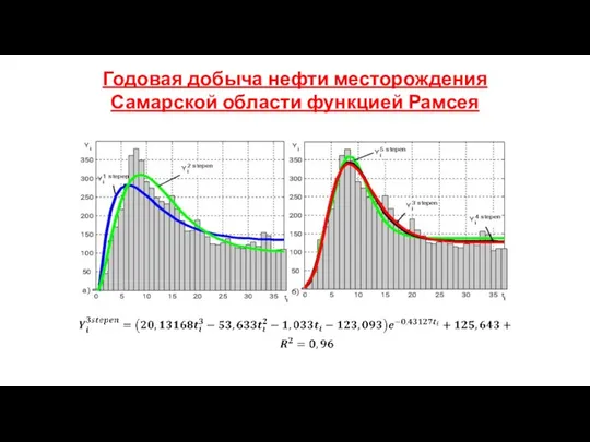 Годовая добыча нефти месторождения Самарской области функцией Рамсея