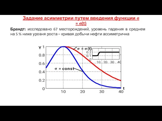 Задание асимметрии путем введения функции σ = σ(t) Брандт: исследовано