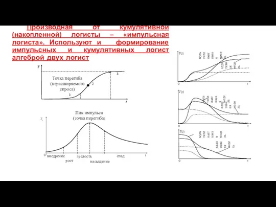 Производная от кумулятивной (накопленной) логисты – «импульсная логиста». Используют и