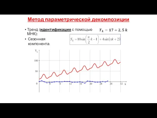 Метод параметрической декомпозиции Тренд (идентификация с помощью МНК): Сезонная компонента: