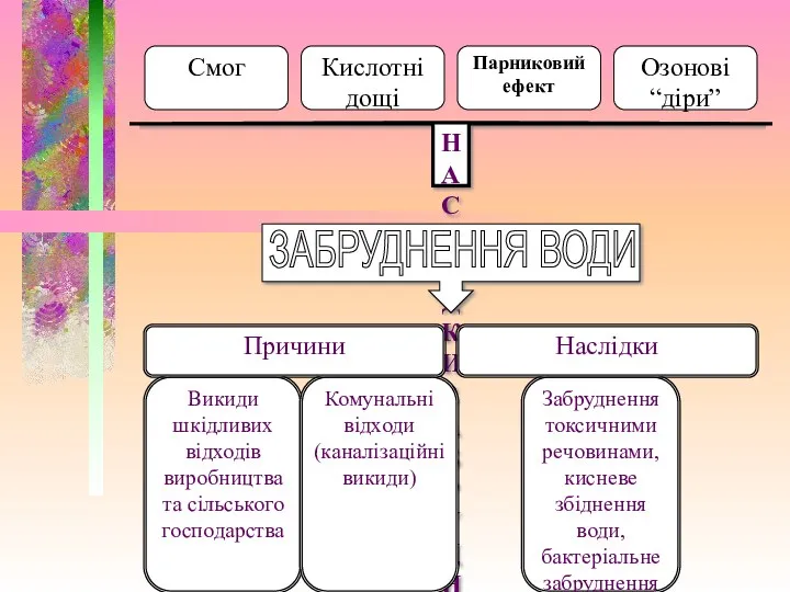 ЗАБРУДНЕННЯ ВОДИ