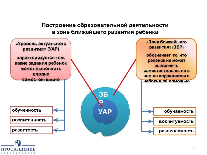 Построение образовательной деятельности в зоне ближайшего развития ребенка