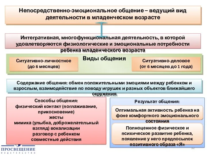 Непосредственно-эмоциональное общение – ведущий вид деятельности в младенческом возрасте Интегративная,