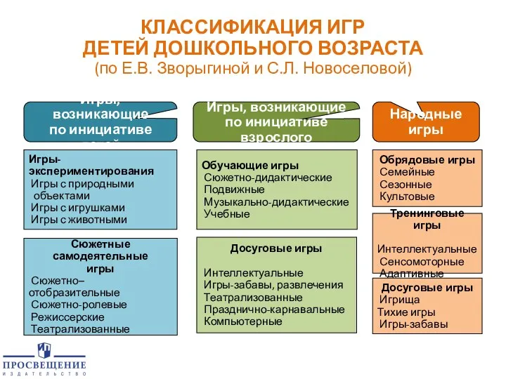 КЛАССИФИКАЦИЯ ИГР ДЕТЕЙ ДОШКОЛЬНОГО ВОЗРАСТА (по Е.В. Зворыгиной и С.Л.