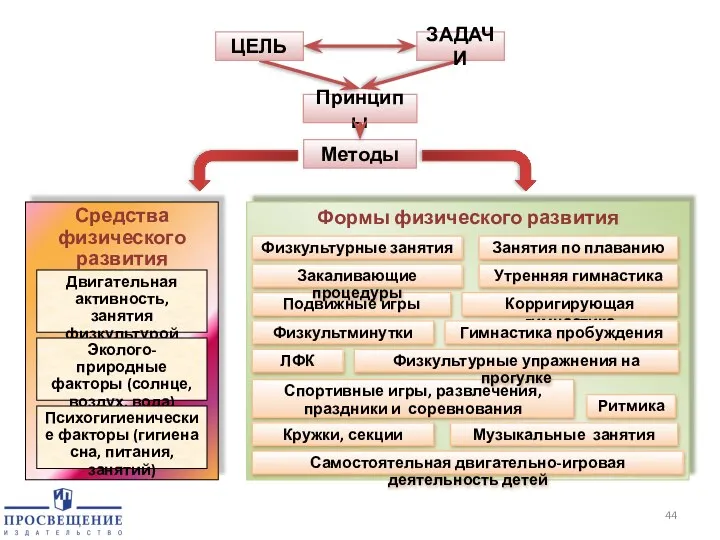 Методы ЦЕЛЬ ЗАДАЧИ Принципы