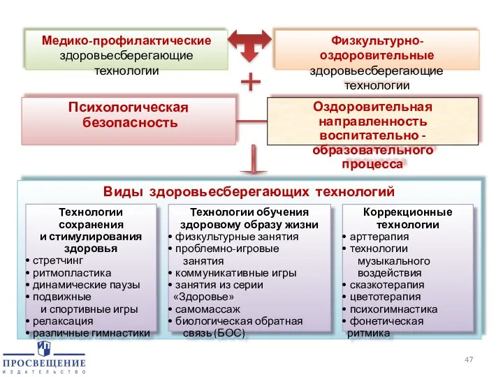 Медико-профилактические здоровьесберегающие технологии Физкультурно-оздоровительные здоровьесберегающие технологии Психологическая безопасность Оздоровительная направленность воспитательно - образовательного процесса