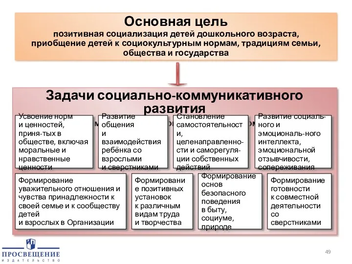 Основная цель позитивная социализация детей дошкольного возраста, приобщение детей к