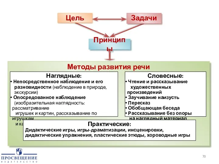 Принципы Цель Задачи