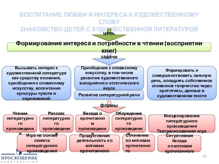 ВОСПИТАНИЕ ЛЮБВИ И ИНТЕРЕСА К ХУДОЖЕСТВЕННОМУ СЛОВУ ЗНАКОМСТВО ДЕТЕЙ С ХУДОЖЕСТВЕННОЙ ЛИТЕРАТУРОЙ