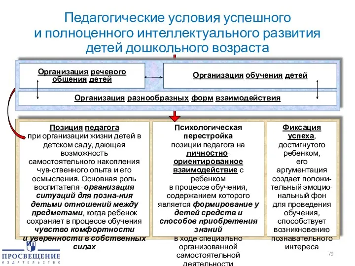 Педагогические условия успешного и полноценного интеллектуального развития детей дошкольного возраста