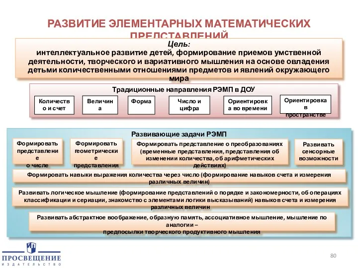 РАЗВИТИЕ ЭЛЕМЕНТАРНЫХ МАТЕМАТИЧЕСКИХ ПРЕДСТАВЛЕНИЙ Цель: интеллектуальное развитие детей, формирование приемов