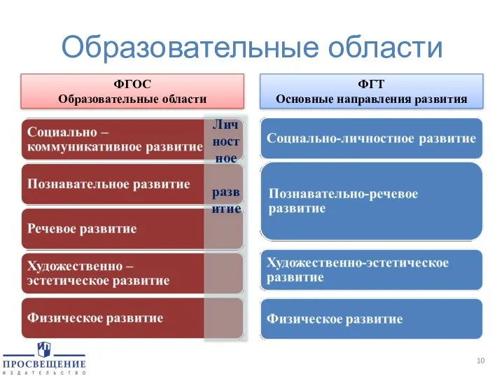 Образовательные области ФГОС Образовательные области ФГТ Основные направления развития Личностное развитие