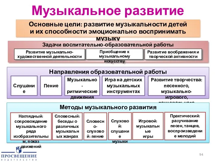 Музыкальное развитие Основные цели: развитие музыкальности детей и их способности эмоционально воспринимать музыку