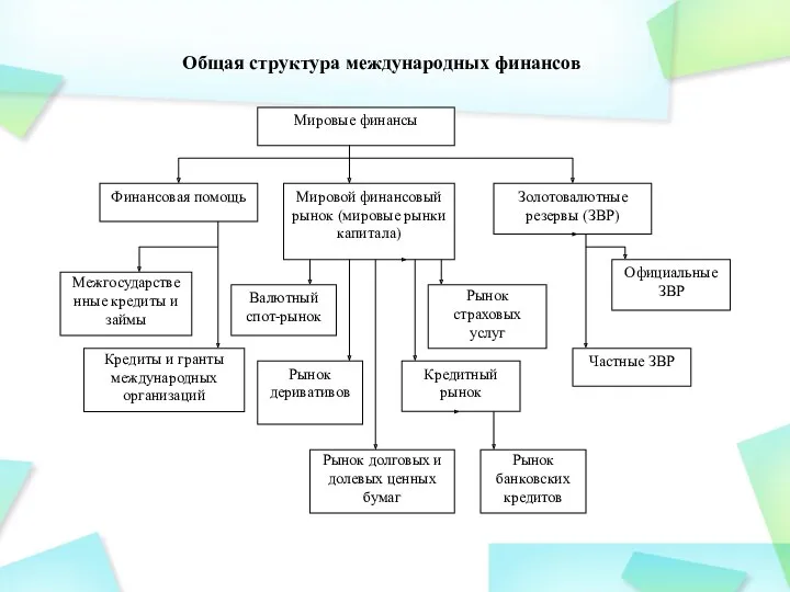 Общая структура международных финансов