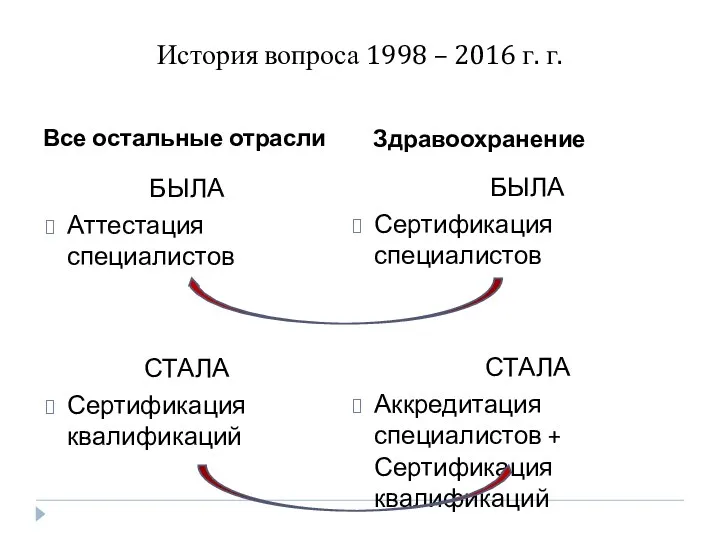 История вопроса 1998 – 2016 г. г. Все остальные отрасли
