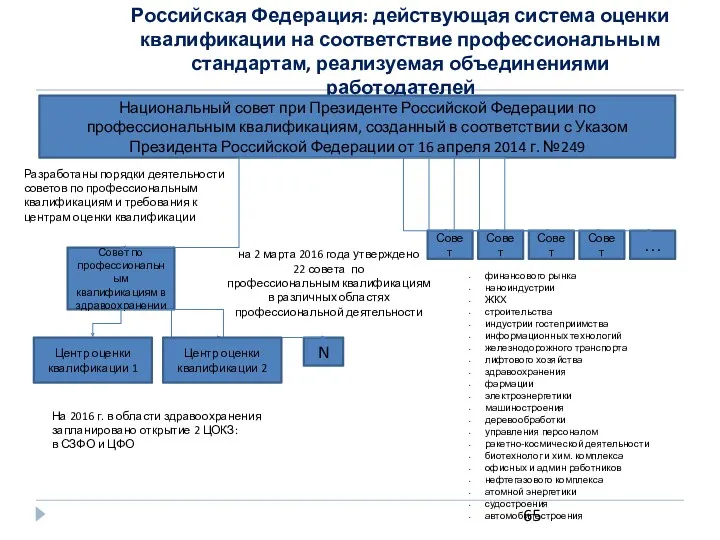 Российская Федерация: действующая система оценки квалификации на соответствие профессиональным стандартам,