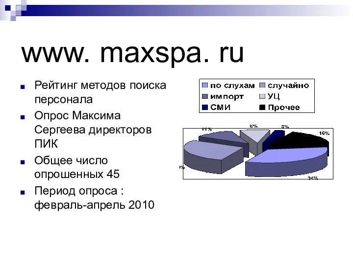 www. maxspa. ru Рейтинг методов поиска персонала Опрос Максима Сергеева