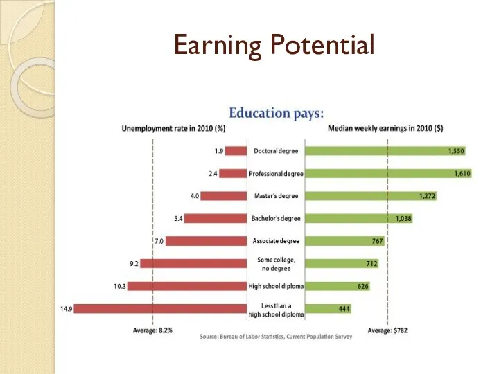 Earning Potential