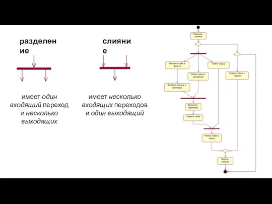 разделение слияние имеет один входящий переход и несколько выходящих имеет несколько входящих переходов и один выходящий