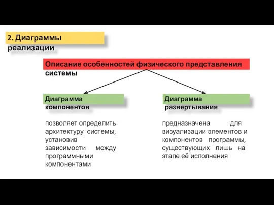 2. Диаграммы реализации Описание особенностей физического представления системы Диаграмма компонентов