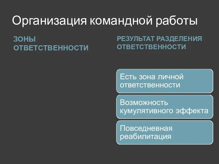 Организация командной работы ЗОНЫ ОТВЕТСТВЕННОСТИ РЕЗУЛЬТАТ РАЗДЕЛЕНИЯ ОТВЕТСТВЕННОСТИ