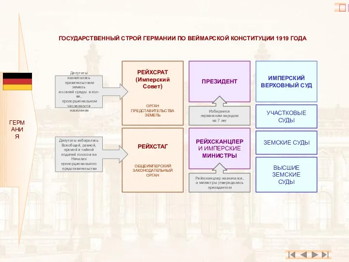 ГЕРМАНИЯ ? ГОСУДАРСТВЕННЫЙ СТРОЙ ГЕРМАНИИ ПО ВЕЙМАРСКОЙ КОНСТИТУЦИИ 1919 ГОДА