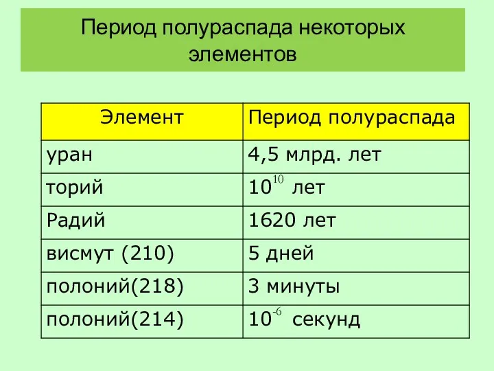 Период полураспада некоторых элементов 10 -6