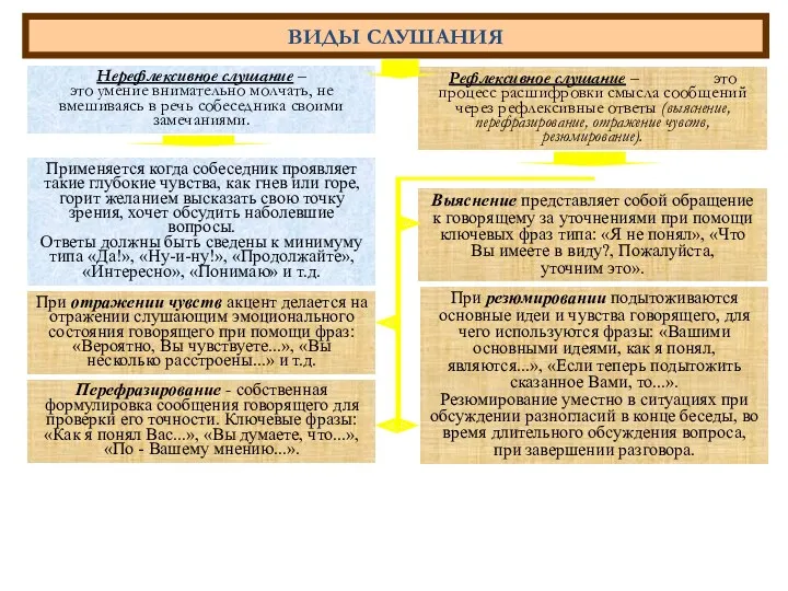 ВИДЫ СЛУШАНИЯ Нерефлексивное слушание – это умение внимательно молчать, не