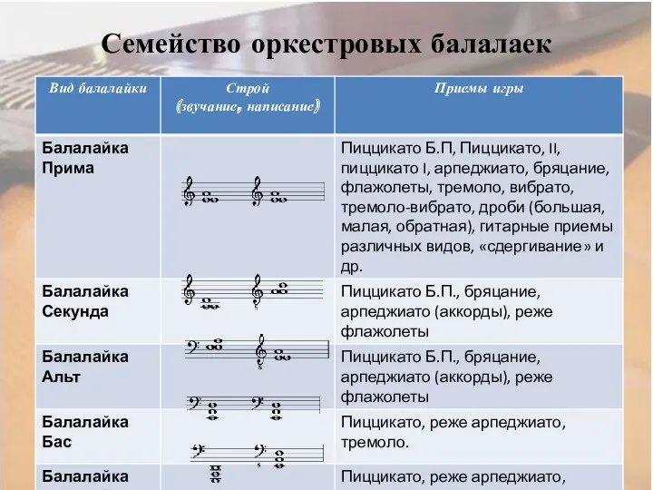 Семейство оркестровых балалаек