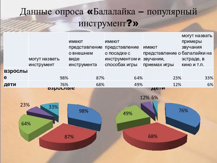 Данные опроса «Балалайка – популярный инструмент?»