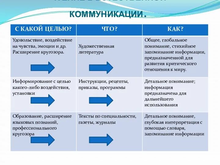 ЧТЕНИЕ В ЕСТЕСТВЕННОЙ КОММУНИКАЦИИ.