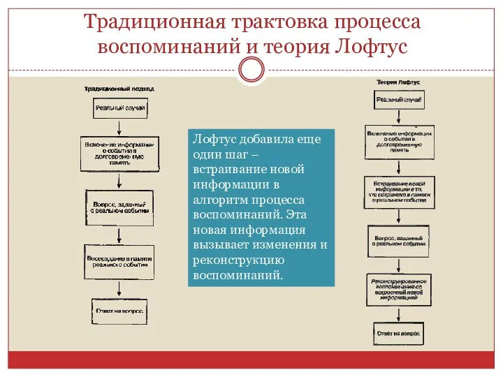 Традиционная трактовка процесса воспоминаний и теория Лофтус Лофтус добавила еще