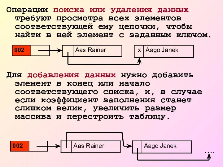 Операции поиска или удаления данных требуют просмотра всех элементов соответствующей