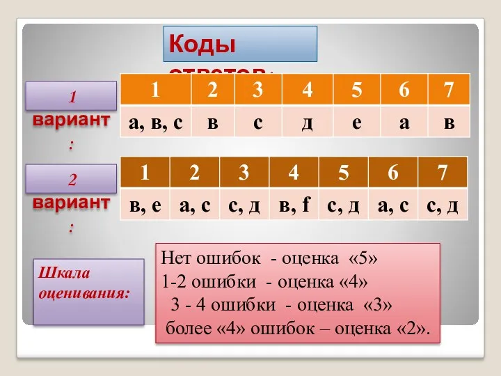 Коды ответов: 1 вариант: 2 вариант: Шкала оценивания: Нет ошибок