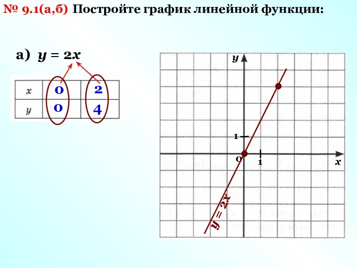 № 9.1(а,б) Постройте график линейной функции: а) у = 2х