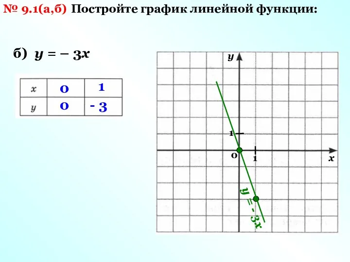 № 9.1(а,б) Постройте график линейной функции: б) у = –