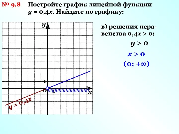 № 9.8 Постройте график линейной функции у = 0,4х. Найдите