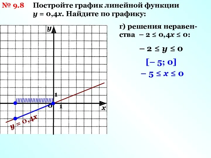 № 9.8 Постройте график линейной функции у = 0,4х. Найдите