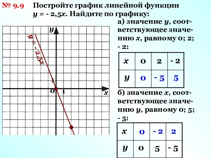 № 9.9 Постройте график линейной функции у = - 2,5х.