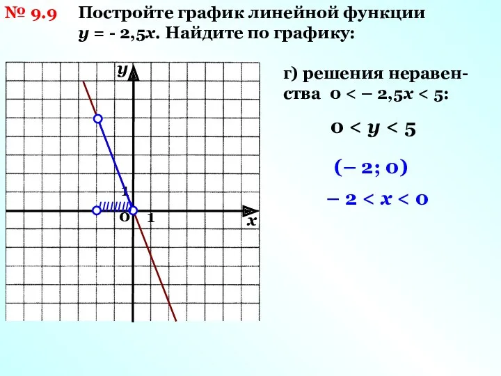 № 9.9 Постройте график линейной функции у = - 2,5х.