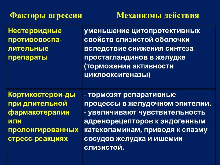 Факторы агрессии Механизмы действия