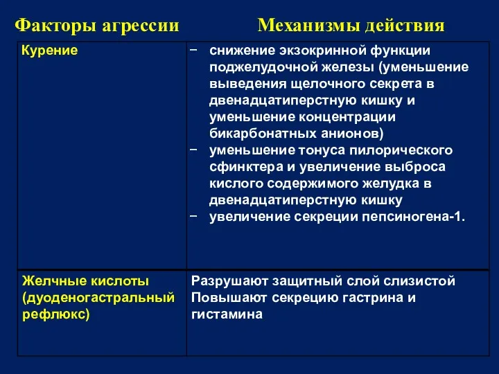 Факторы агрессии Механизмы действия