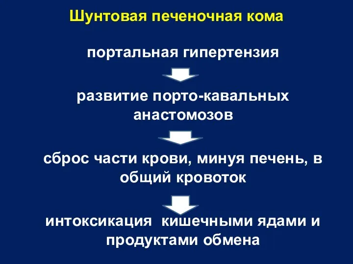 Шунтовая печеночная кома портальная гипертензия развитие порто-кавальных анастомозов сброс части крови, минуя печень,