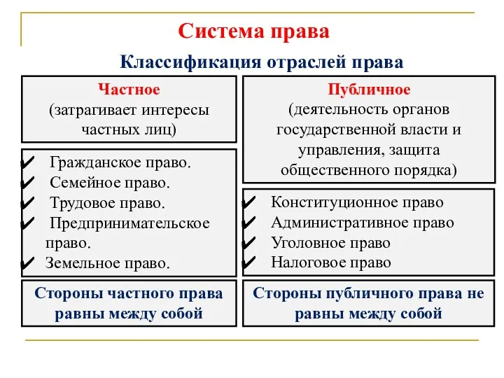 Система права Классификация отраслей права Частное (затрагивает интересы частных лиц)