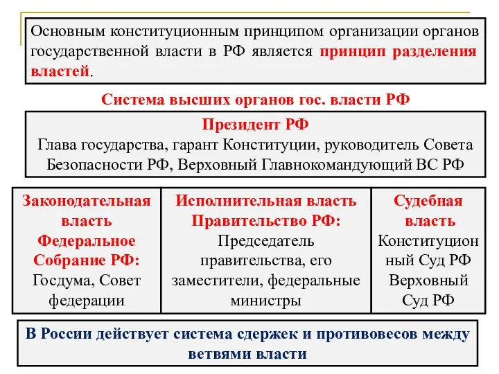 Основным конституционным принципом организации органов государственной власти в РФ является