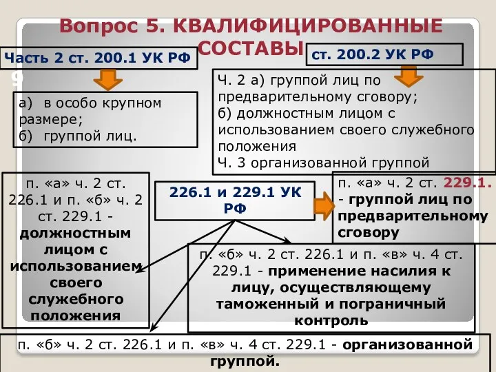 9 Вопрос 5. КВАЛИФИЦИРОВАННЫЕ СОСТАВЫ Часть 2 ст. 200.1 УК