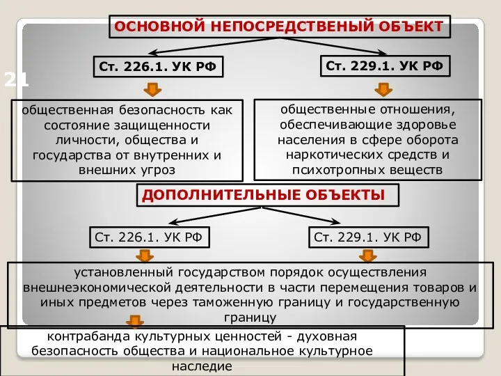 21 ОСНОВНОЙ НЕПОСРЕДСТВЕНЫЙ ОБЪЕКТ Ст. 226.1. УК РФ Ст. 229.1.