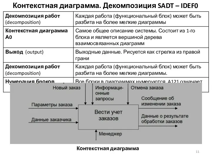 Контекстная диаграмма. Декомпозиция SADT – IDEF0 Контекстная диаграмма