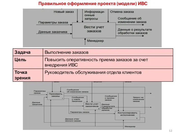 Правильное оформление проекта (модели) ИВС