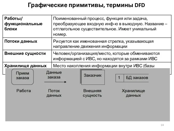 Графические примитивы, термины DFD